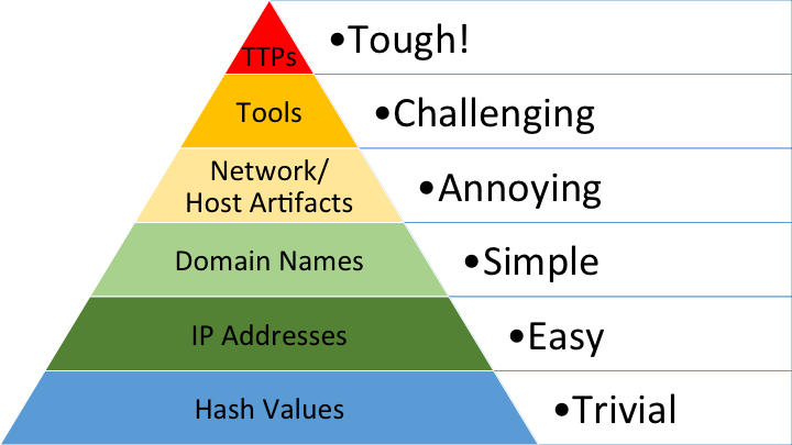 https://4.bp.blogspot.com/-EDLbyYipz_E/UtnWN7fdGcI/AAAAAAAANno/b4UX5wjNdh0/s1600/Pyramid+of+Pain+v2.png